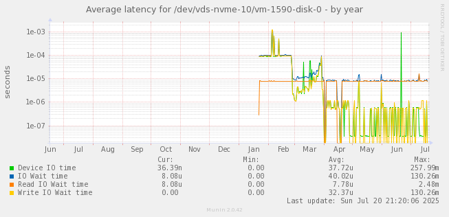 Average latency for /dev/vds-nvme-10/vm-1590-disk-0