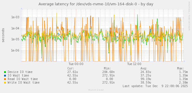 Average latency for /dev/vds-nvme-10/vm-164-disk-0