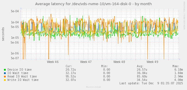 Average latency for /dev/vds-nvme-10/vm-164-disk-0