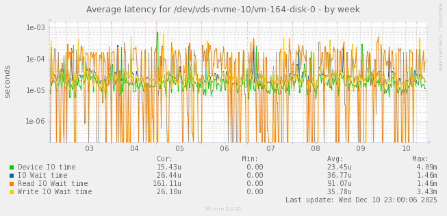 Average latency for /dev/vds-nvme-10/vm-164-disk-0