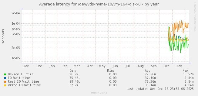 Average latency for /dev/vds-nvme-10/vm-164-disk-0