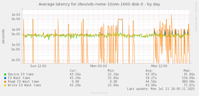 Average latency for /dev/vds-nvme-10/vm-1660-disk-0