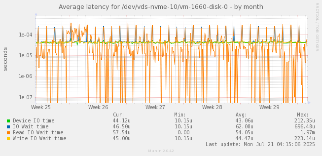 Average latency for /dev/vds-nvme-10/vm-1660-disk-0