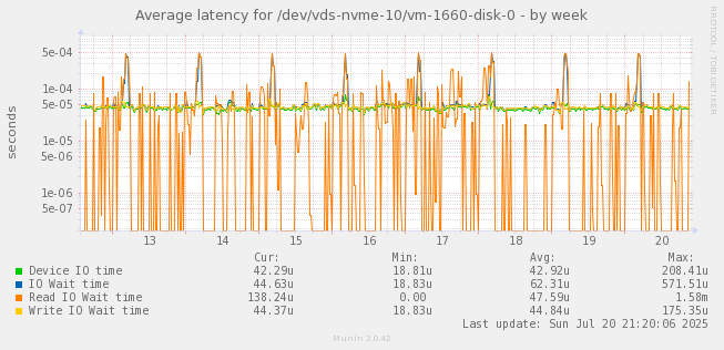 Average latency for /dev/vds-nvme-10/vm-1660-disk-0