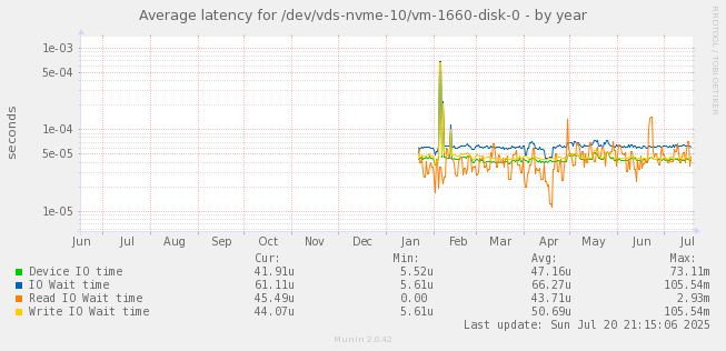 Average latency for /dev/vds-nvme-10/vm-1660-disk-0