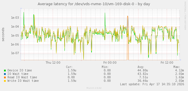 Average latency for /dev/vds-nvme-10/vm-169-disk-0