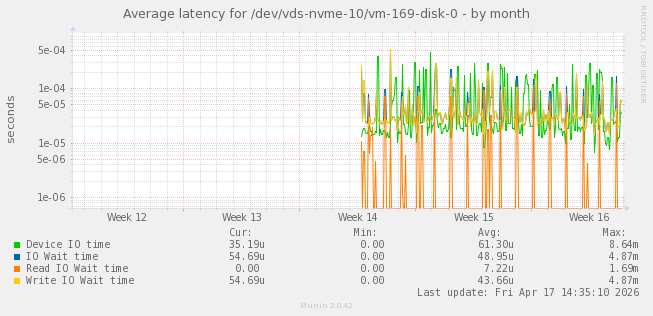 Average latency for /dev/vds-nvme-10/vm-169-disk-0