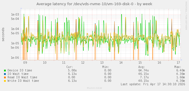 Average latency for /dev/vds-nvme-10/vm-169-disk-0