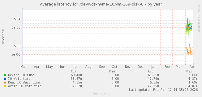 Average latency for /dev/vds-nvme-10/vm-169-disk-0