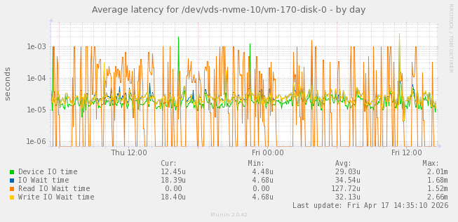 Average latency for /dev/vds-nvme-10/vm-170-disk-0