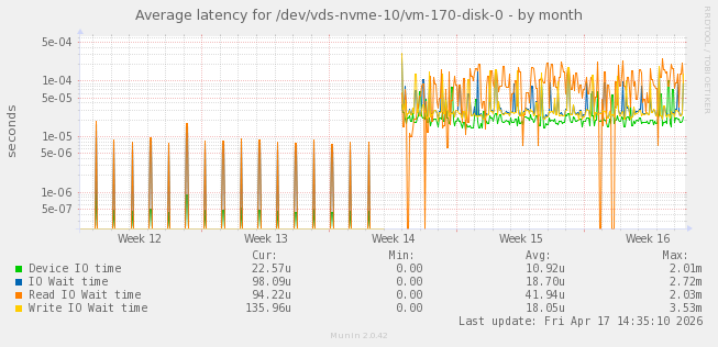 Average latency for /dev/vds-nvme-10/vm-170-disk-0