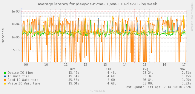 Average latency for /dev/vds-nvme-10/vm-170-disk-0