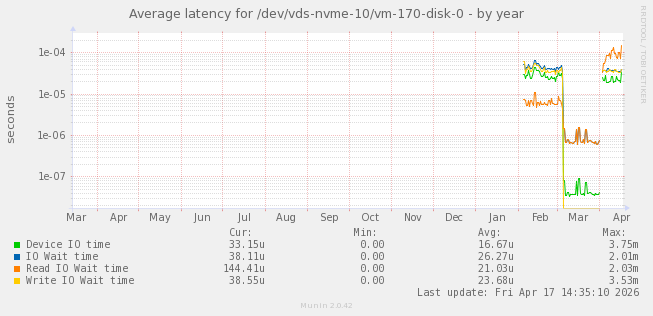 Average latency for /dev/vds-nvme-10/vm-170-disk-0