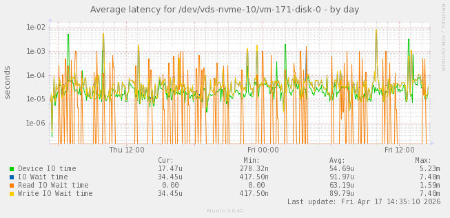 Average latency for /dev/vds-nvme-10/vm-171-disk-0