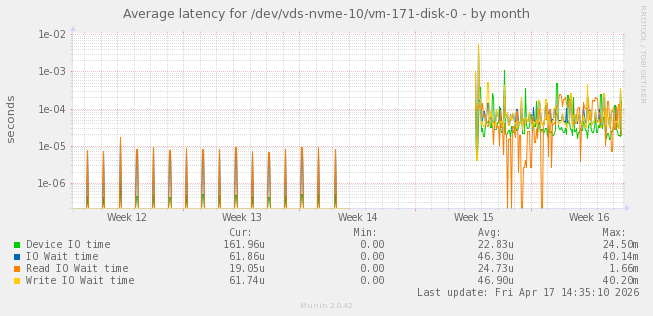 Average latency for /dev/vds-nvme-10/vm-171-disk-0