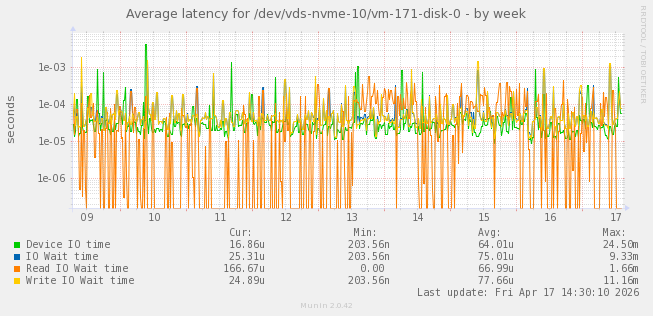 Average latency for /dev/vds-nvme-10/vm-171-disk-0