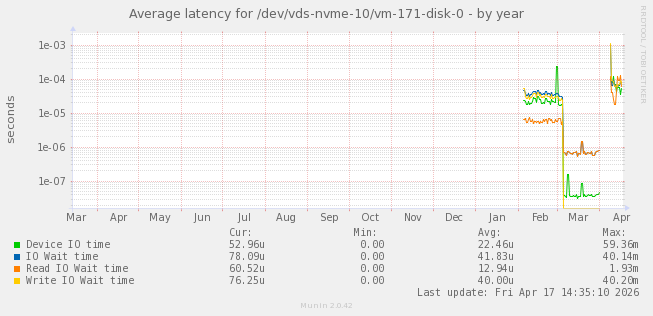 Average latency for /dev/vds-nvme-10/vm-171-disk-0