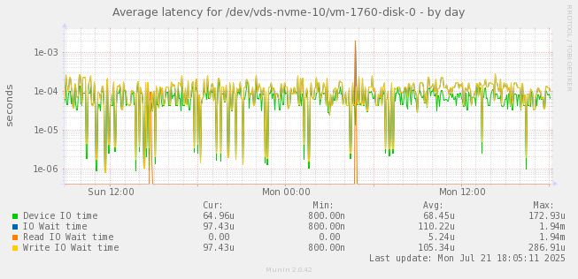 Average latency for /dev/vds-nvme-10/vm-1760-disk-0