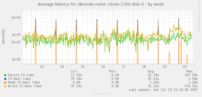 Average latency for /dev/vds-nvme-10/vm-1760-disk-0