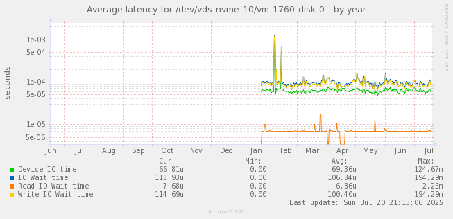 Average latency for /dev/vds-nvme-10/vm-1760-disk-0