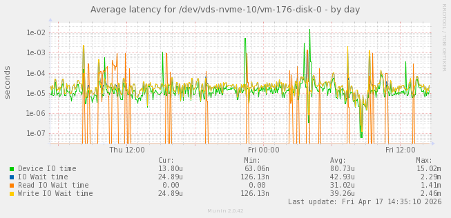 Average latency for /dev/vds-nvme-10/vm-176-disk-0