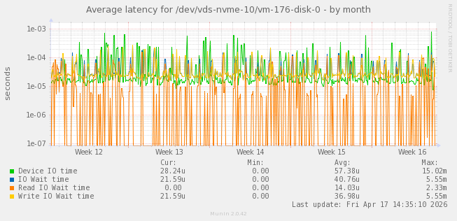 Average latency for /dev/vds-nvme-10/vm-176-disk-0
