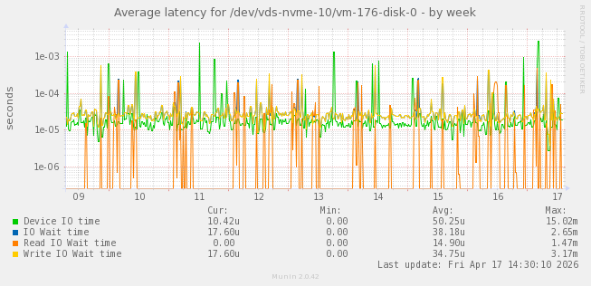 Average latency for /dev/vds-nvme-10/vm-176-disk-0