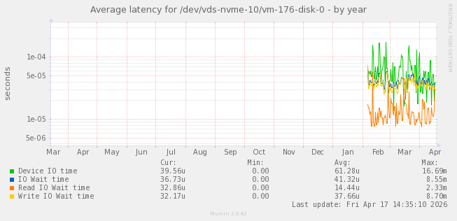 Average latency for /dev/vds-nvme-10/vm-176-disk-0