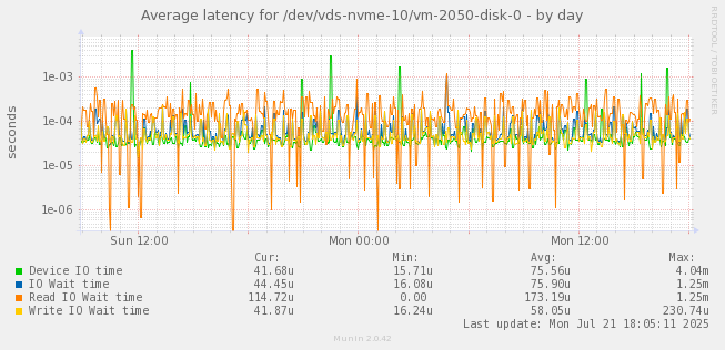 Average latency for /dev/vds-nvme-10/vm-2050-disk-0