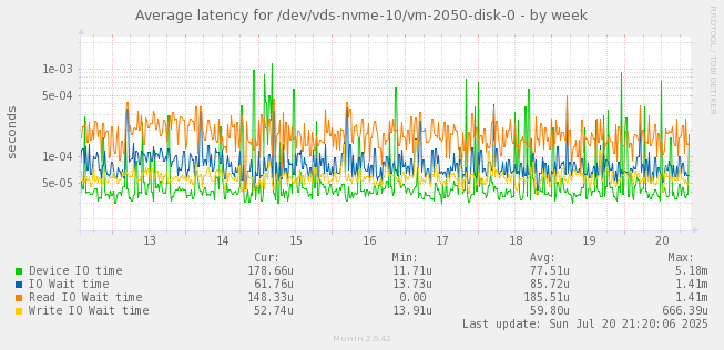 Average latency for /dev/vds-nvme-10/vm-2050-disk-0