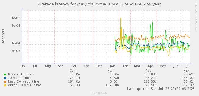 Average latency for /dev/vds-nvme-10/vm-2050-disk-0