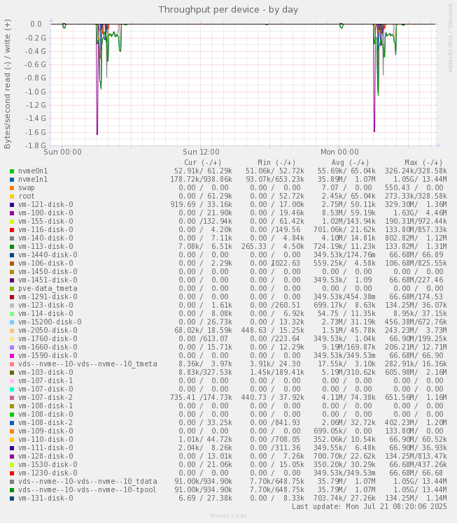 Throughput per device