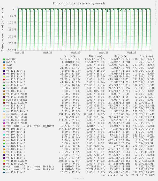Throughput per device