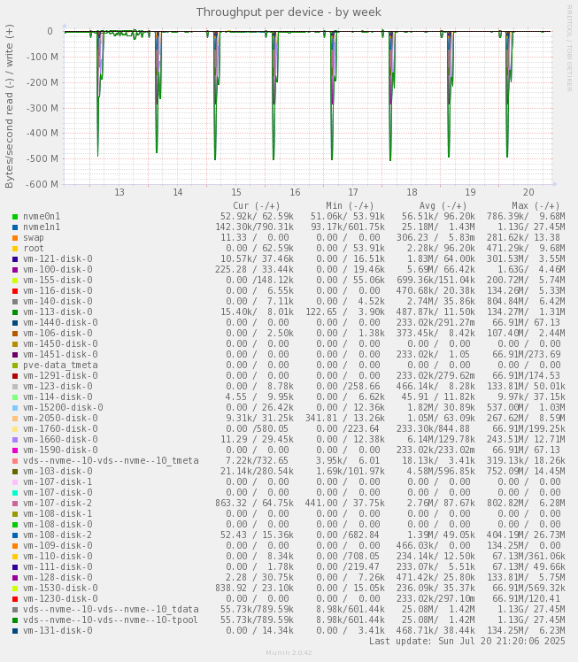 Throughput per device