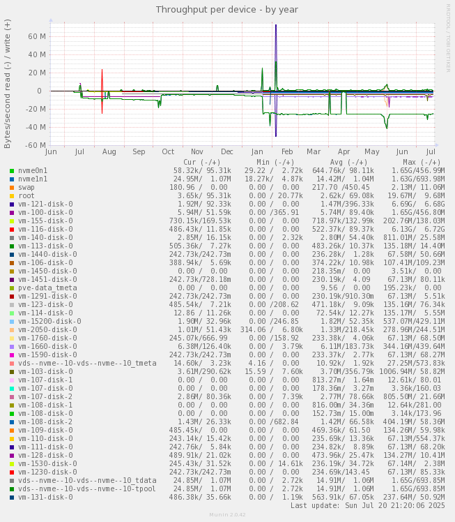 Throughput per device