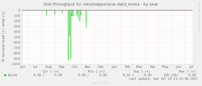 Disk throughput for /dev/mapper/pve-data_tmeta
