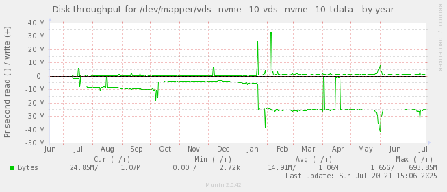 Disk throughput for /dev/mapper/vds--nvme--10-vds--nvme--10_tdata