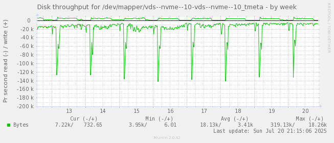 Disk throughput for /dev/mapper/vds--nvme--10-vds--nvme--10_tmeta