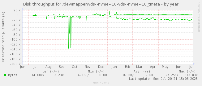 Disk throughput for /dev/mapper/vds--nvme--10-vds--nvme--10_tmeta