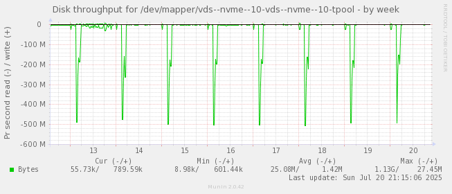 Disk throughput for /dev/mapper/vds--nvme--10-vds--nvme--10-tpool
