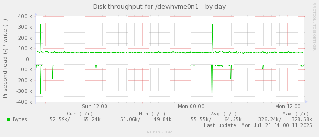 Disk throughput for /dev/nvme0n1