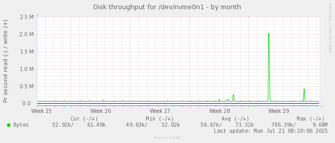 Disk throughput for /dev/nvme0n1