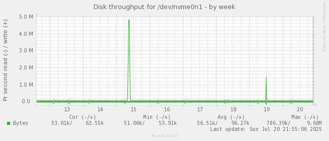 Disk throughput for /dev/nvme0n1