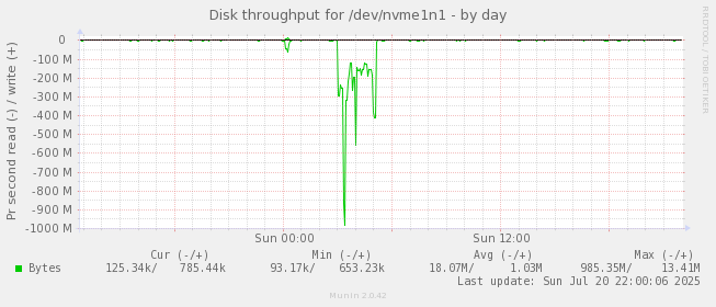 daily graph