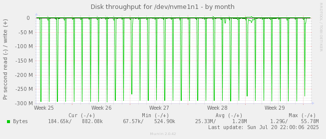 monthly graph