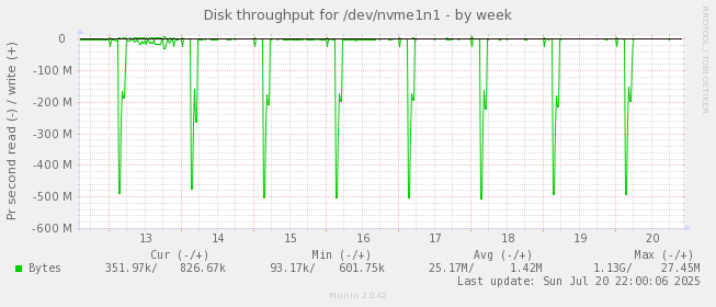 weekly graph