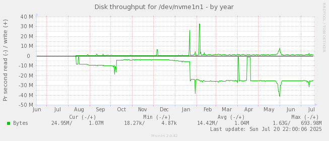Disk throughput for /dev/nvme1n1
