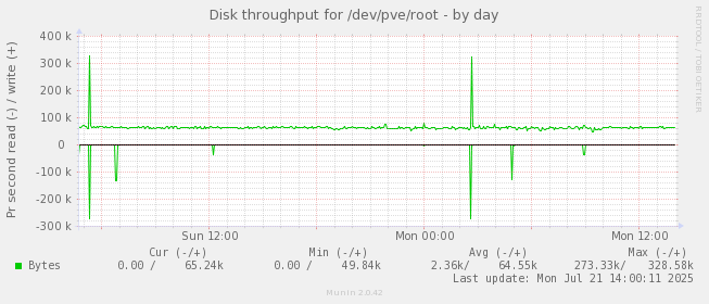 daily graph