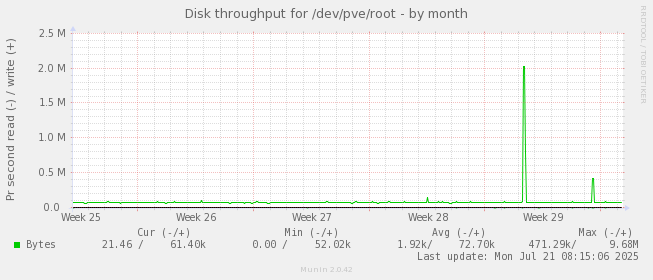 Disk throughput for /dev/pve/root