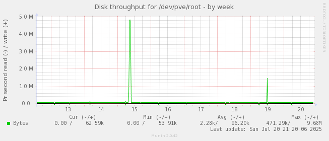 Disk throughput for /dev/pve/root